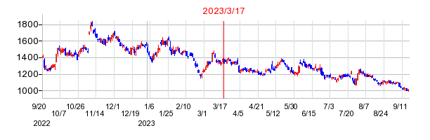 2023年3月17日 11:12前後のの株価チャート